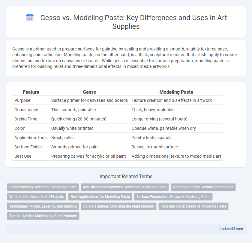 Gesso vs. Modeling Paste: Key Differences and Uses in Art Supplies
