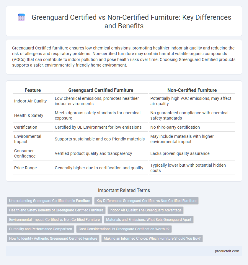 Greenguard Certified vs Non-Certified Furniture: Key Differences and Benefits