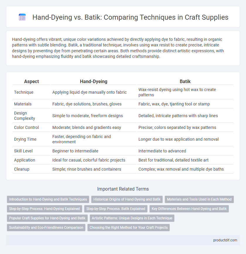 Hand-Dyeing vs. Batik: Comparing Techniques in Craft Supplies