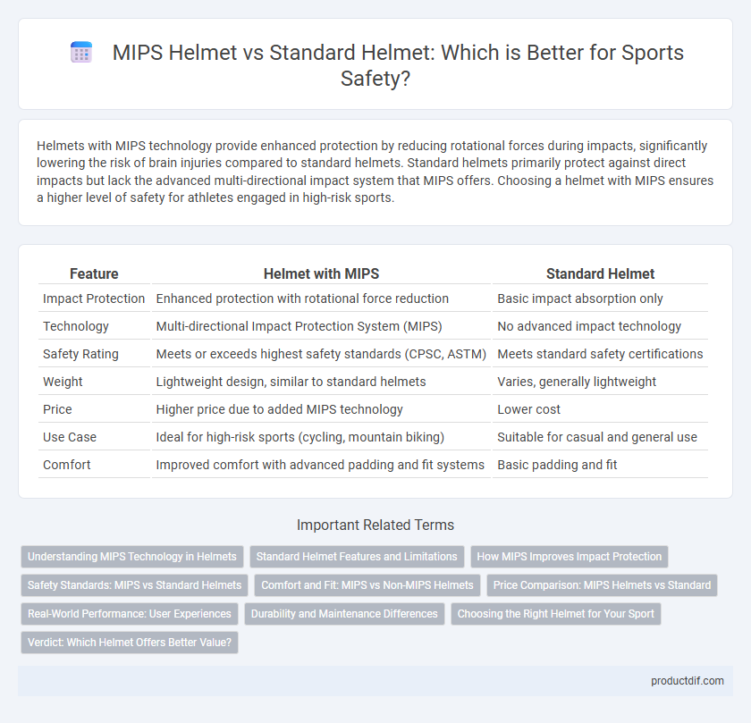 MIPS Helmet vs Standard Helmet: Which is Better for Sports Safety?