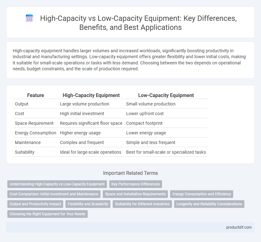 High-Capacity vs Low-Capacity Equipment: Key Differences, Benefits, and Best Applications