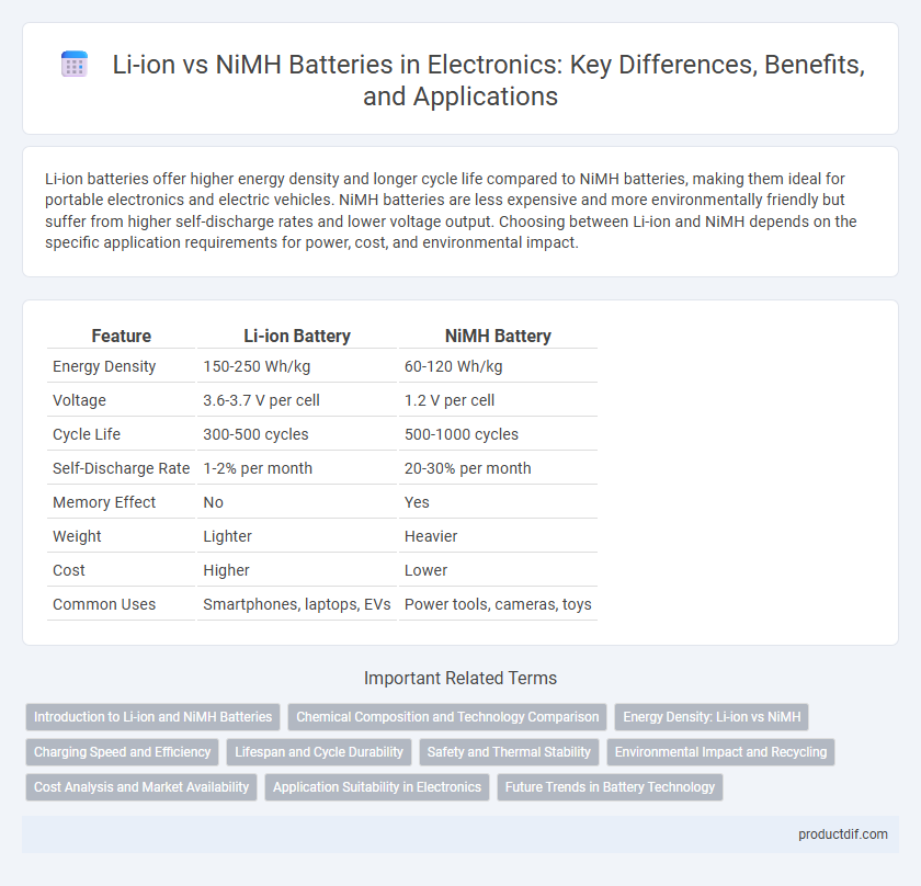 Li-ion vs NiMH Batteries in Electronics: Key Differences, Benefits, and Applications