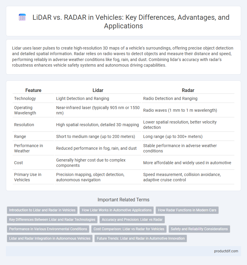 LiDAR vs. RADAR in Vehicles: Key Differences, Advantages, and Applications