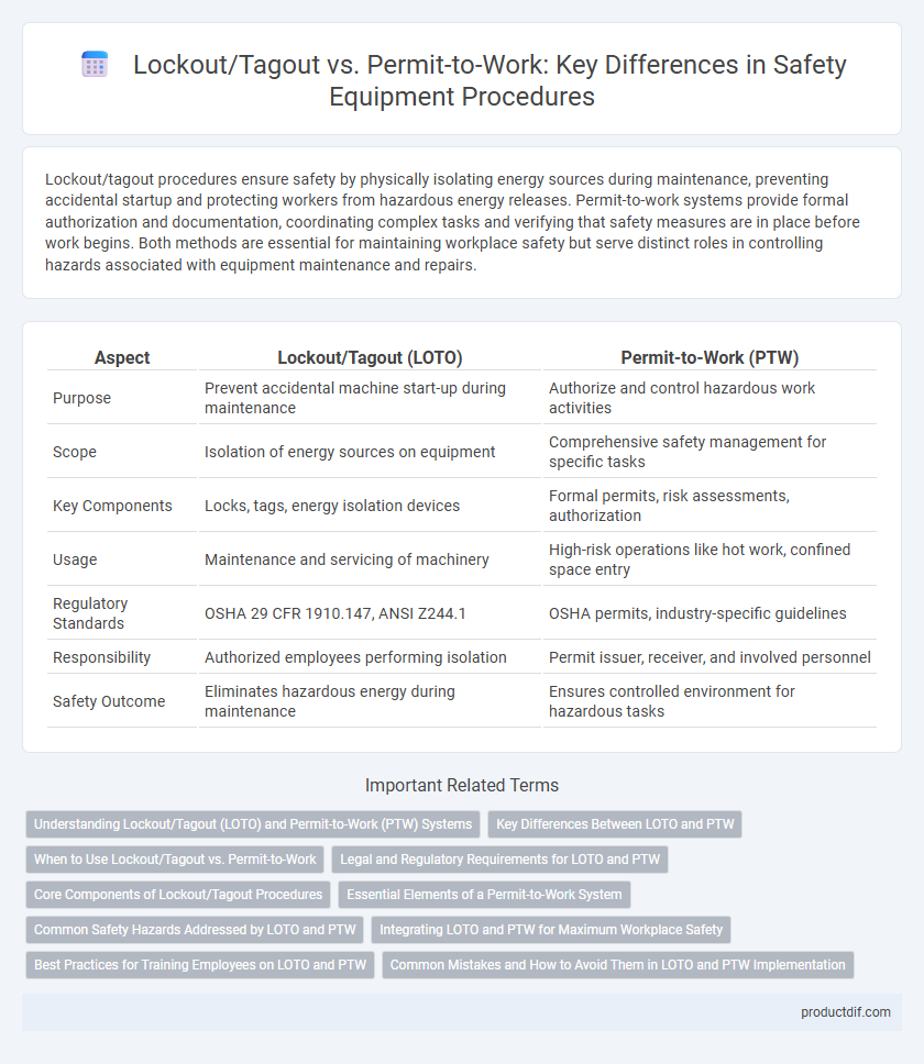 Lockout/Tagout vs. Permit-to-Work: Key Differences in Safety Equipment Procedures