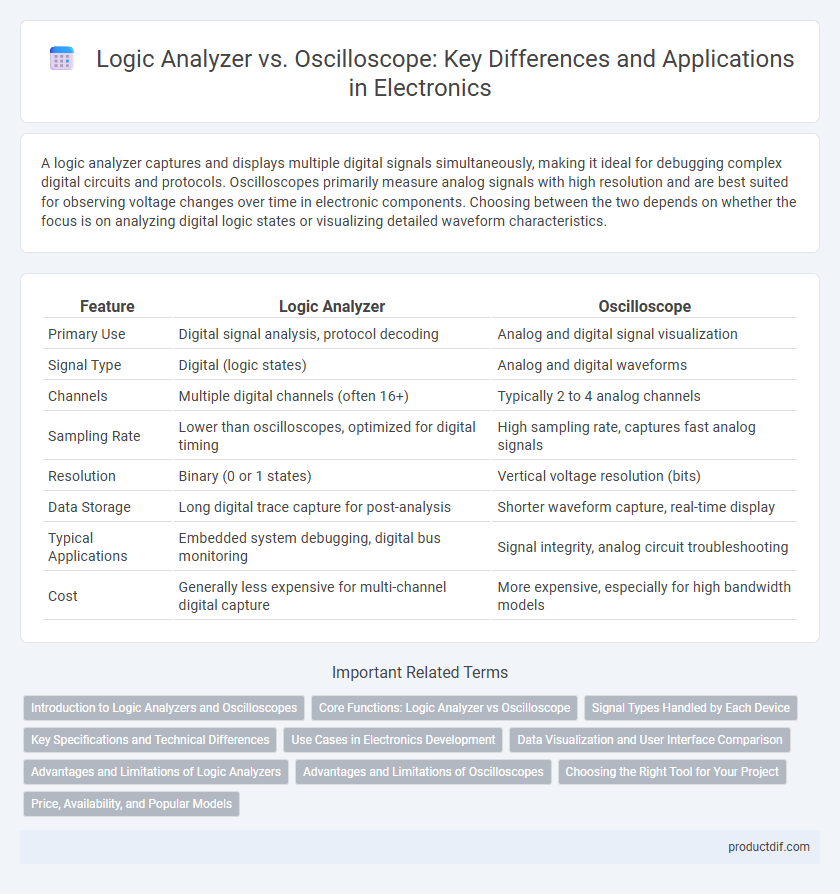 Logic Analyzer vs. Oscilloscope: Key Differences and Applications in Electronics