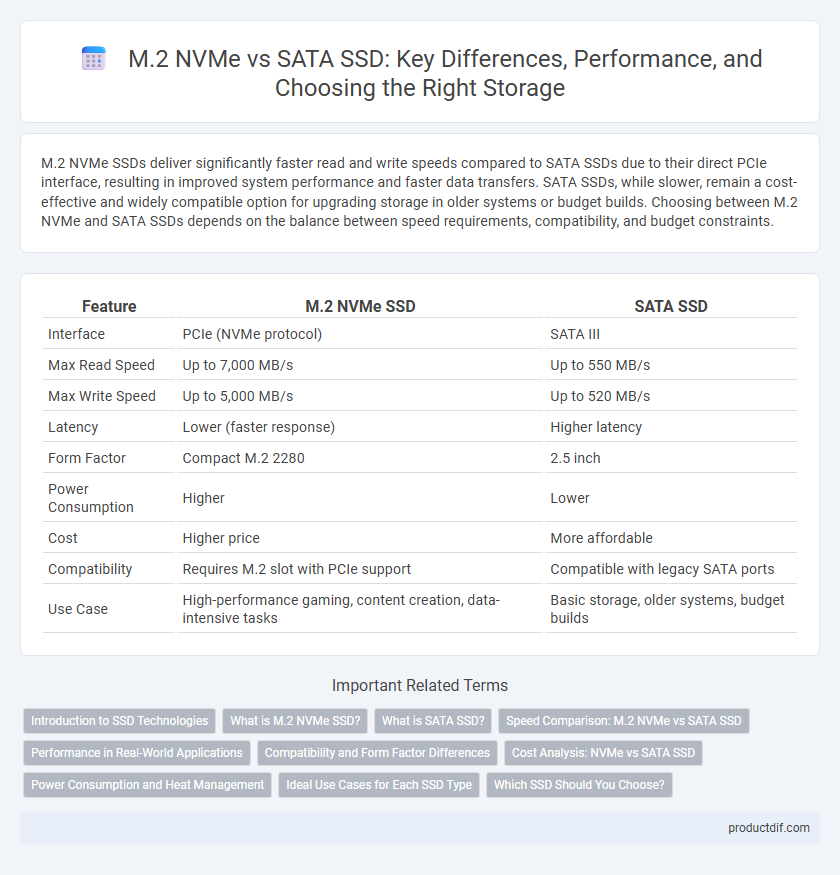 M.2 NVMe vs SATA SSD: Key Differences, Performance, and Choosing the Right Storage