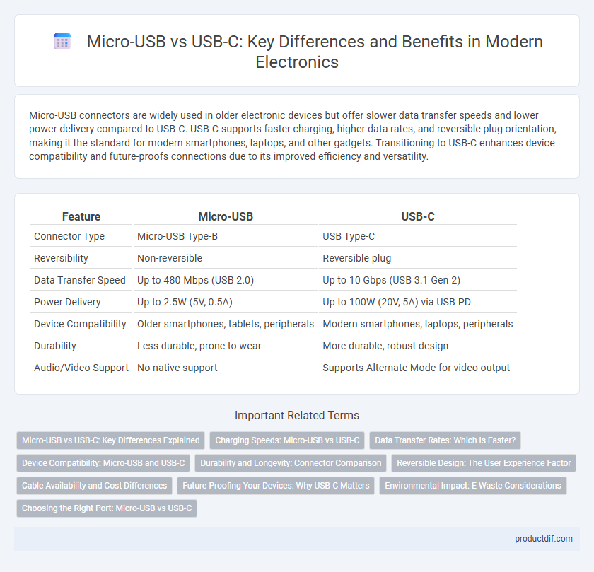 Micro-USB vs USB-C: Key Differences and Benefits in Modern Electronics