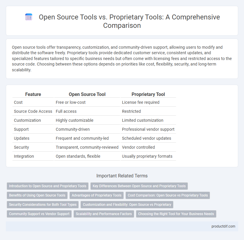 Open Source Tools vs. Proprietary Tools: A Comprehensive Comparison