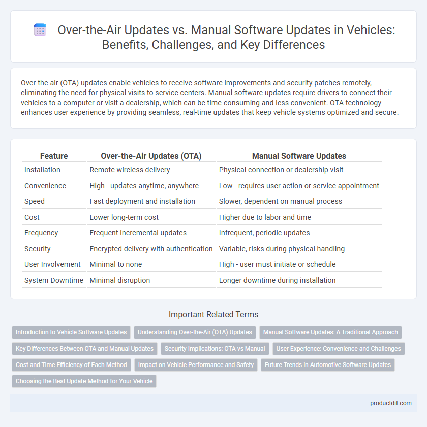 Over-the-Air Updates vs. Manual Software Updates in Vehicles: Benefits, Challenges, and Key Differences