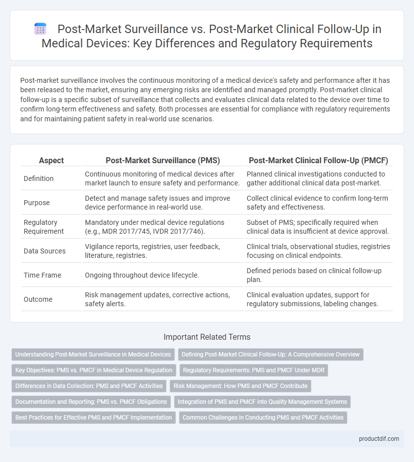 Post-Market Surveillance vs. Post-Market Clinical Follow-Up in Medical Devices: Key Differences and Regulatory Requirements