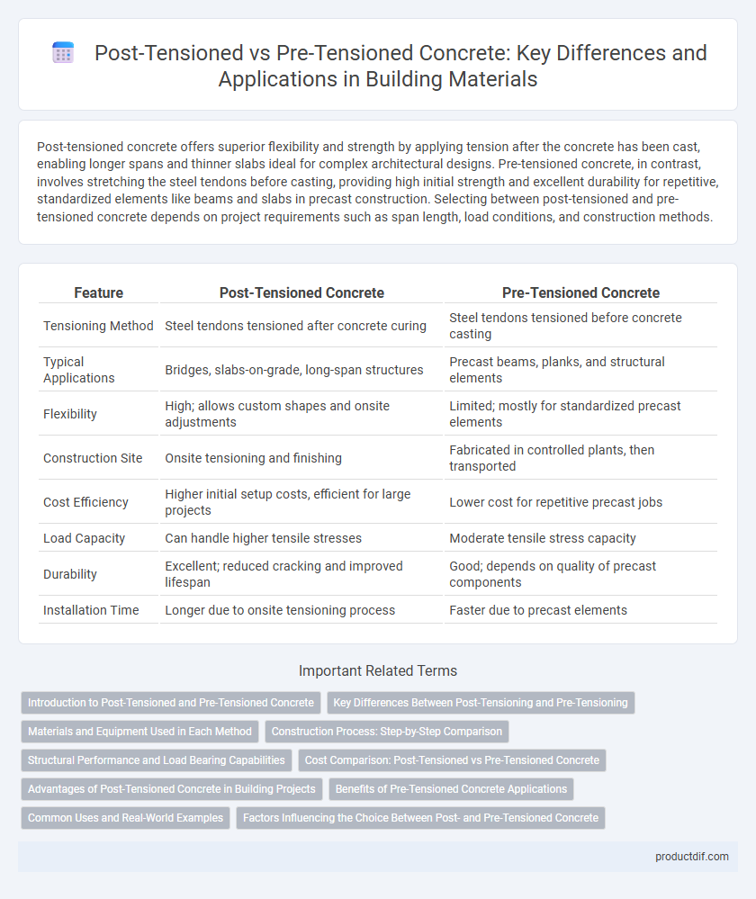 Post-Tensioned vs Pre-Tensioned Concrete: Key Differences and Applications in Building Materials