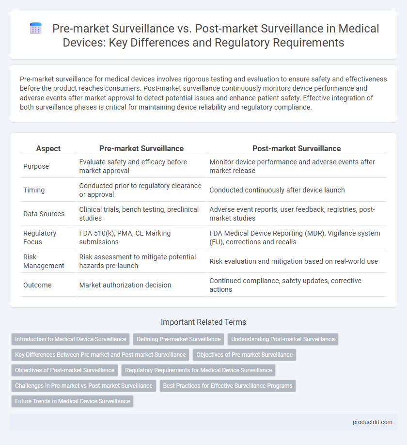 Pre-market Surveillance vs. Post-market Surveillance in Medical Devices: Key Differences and Regulatory Requirements
