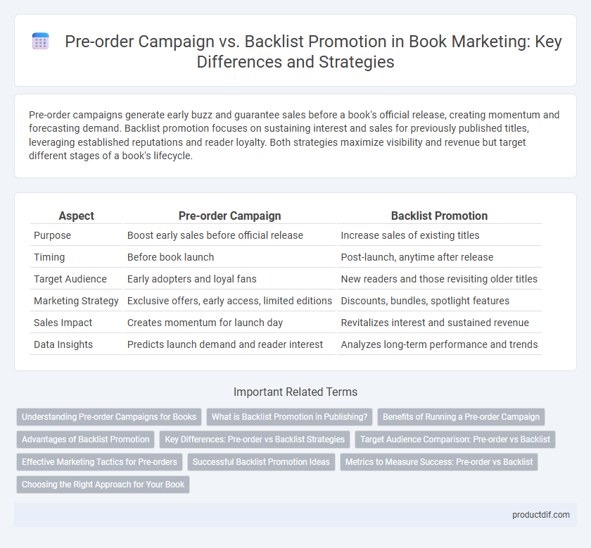Pre-order Campaign vs. Backlist Promotion in Book Marketing: Key Differences and Strategies