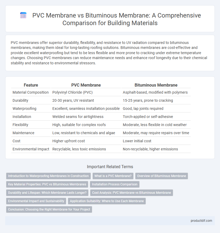PVC Membrane vs Bituminous Membrane: A Comprehensive Comparison for Building Materials