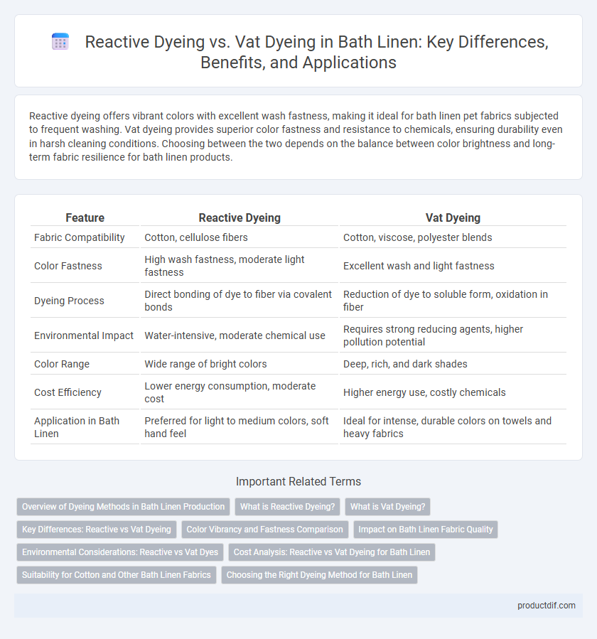 Reactive Dyeing vs. Vat Dyeing in Bath Linen: Key Differences, Benefits, and Applications