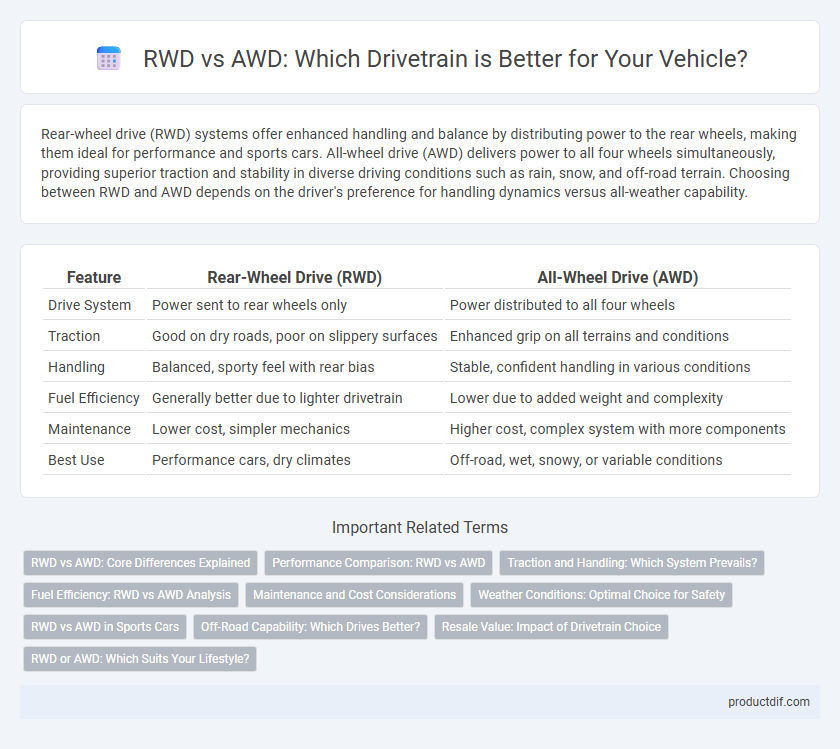 RWD vs AWD: Which Drivetrain is Better for Your Vehicle?