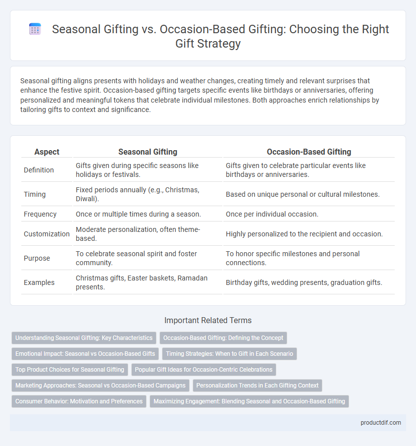 Seasonal Gifting vs. Occasion-Based Gifting: Choosing the Right Gift Strategy