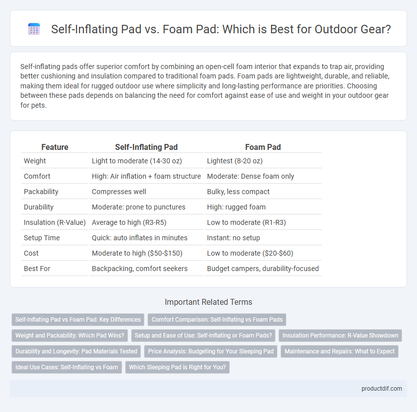 Self-Inflating Pad vs. Foam Pad: Which is Best for Outdoor Gear?