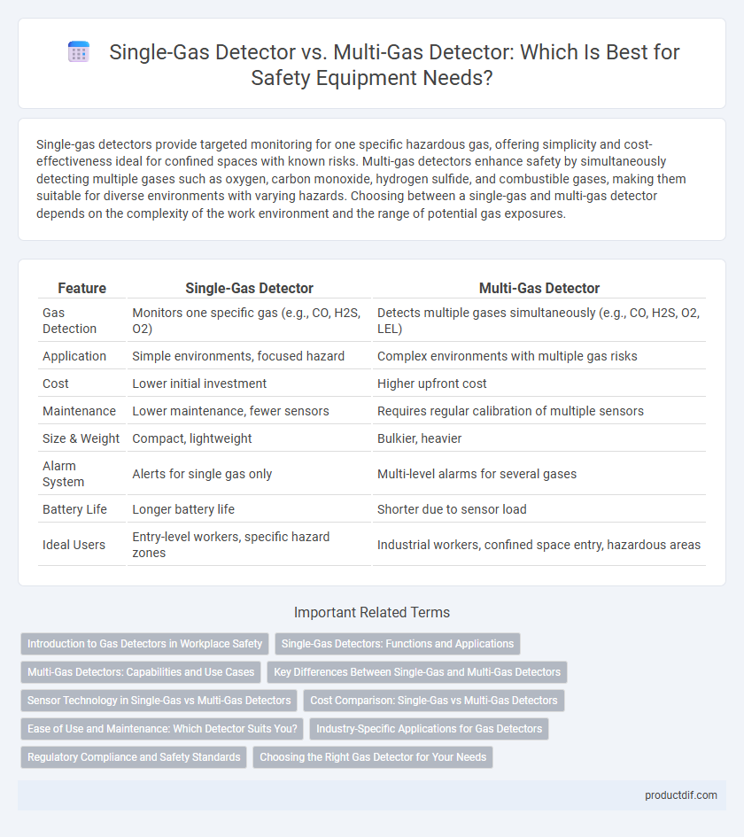 Single-Gas Detector vs. Multi-Gas Detector: Which Is Best for Safety Equipment Needs?