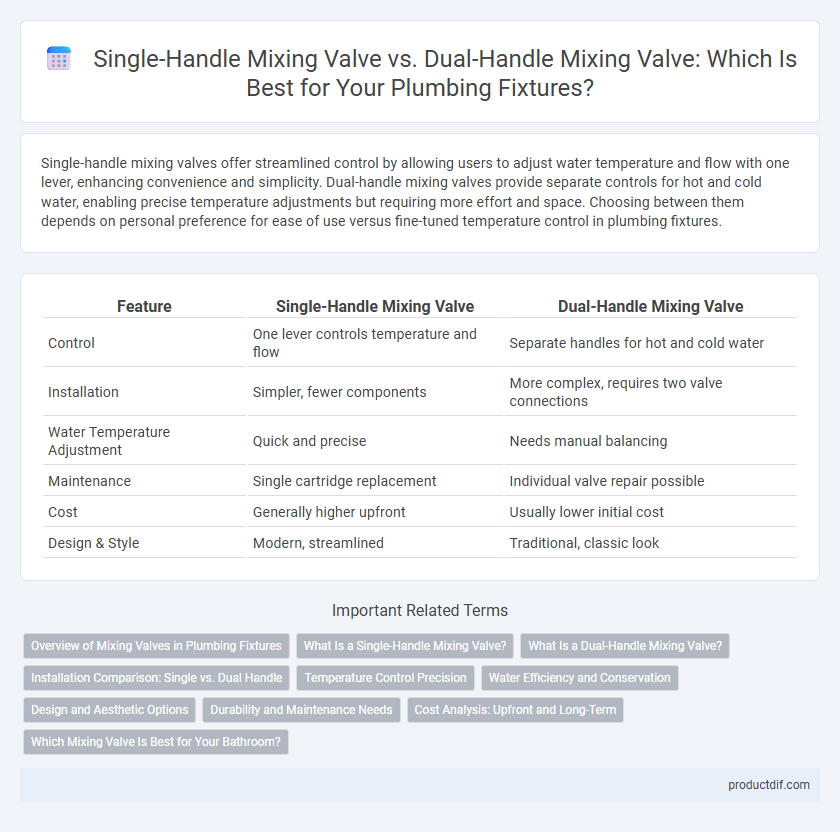 Single-Handle Mixing Valve vs. Dual-Handle Mixing Valve: Which Is Best for Your Plumbing Fixtures?