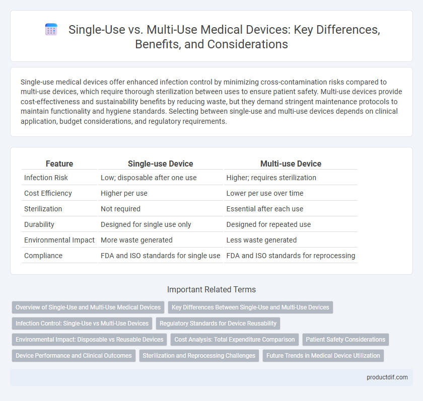 Single-Use vs. Multi-Use Medical Devices: Key Differences, Benefits, and Considerations