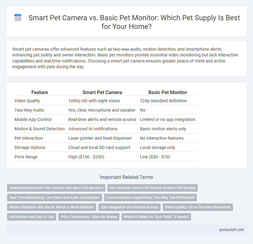 Smart Pet Camera vs. Basic Pet Monitor: Which Pet Supply Is Best for Your Home?