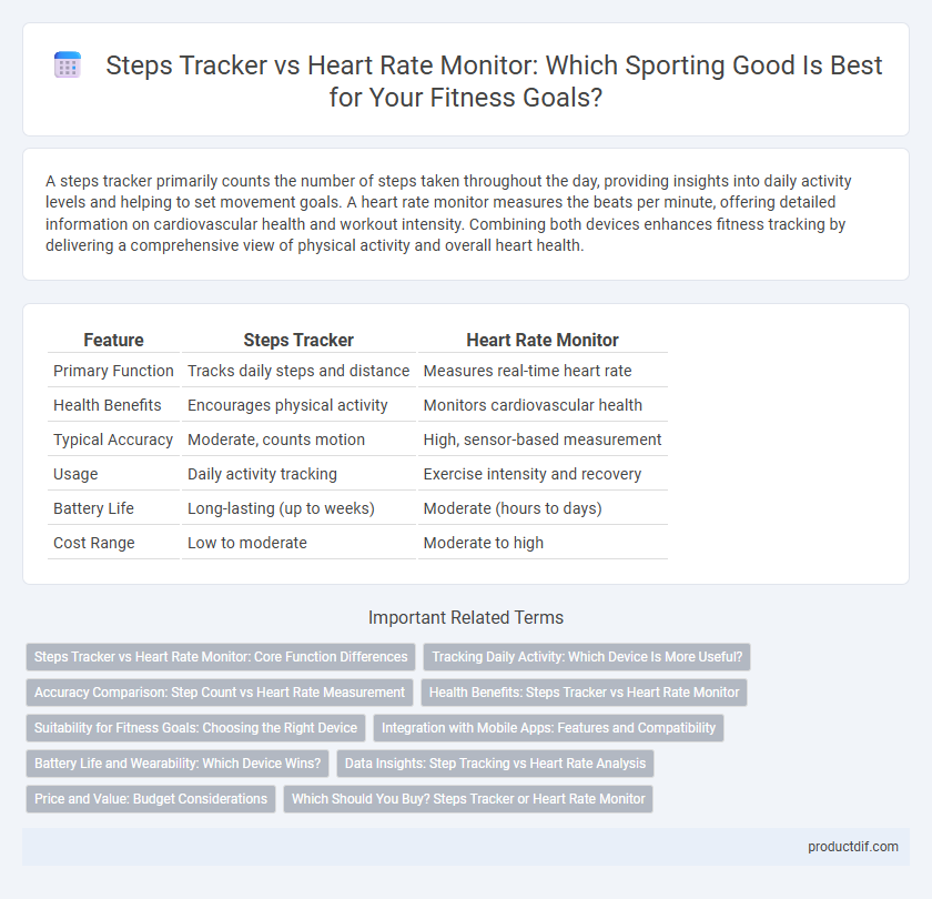 Steps Tracker vs Heart Rate Monitor: Which Sporting Good Is Best for Your Fitness Goals?