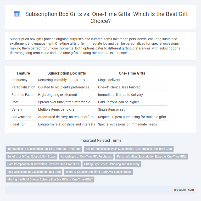 Subscription Box Gifts vs. One-Time Gifts: Which Is the Best Gift Choice?