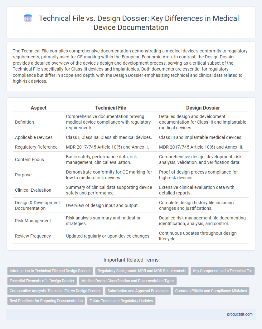 Technical File vs. Design Dossier: Key Differences in Medical Device Documentation