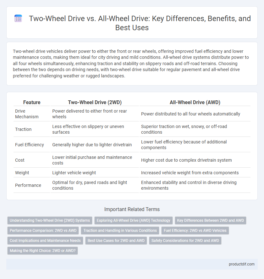 Two-Wheel Drive vs. All-Wheel Drive: Key Differences, Benefits, and Best Uses