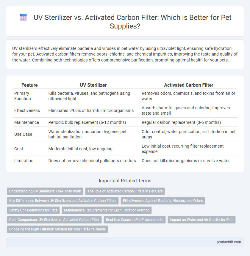 UV Sterilizer vs. Activated Carbon Filter: Which is Better for Pet Supplies?