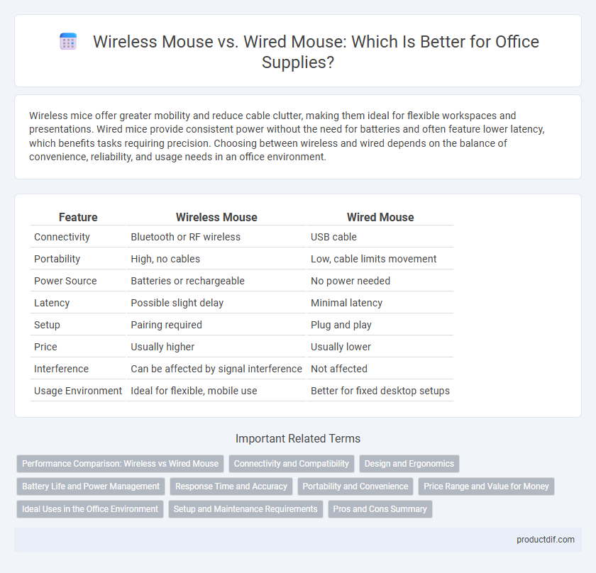 Wireless Mouse vs. Wired Mouse: Which Is Better for Office Supplies?