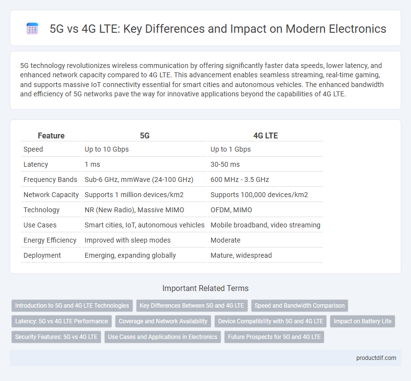 5G vs 4G LTE: Key Differences and Impact on Modern Electronics