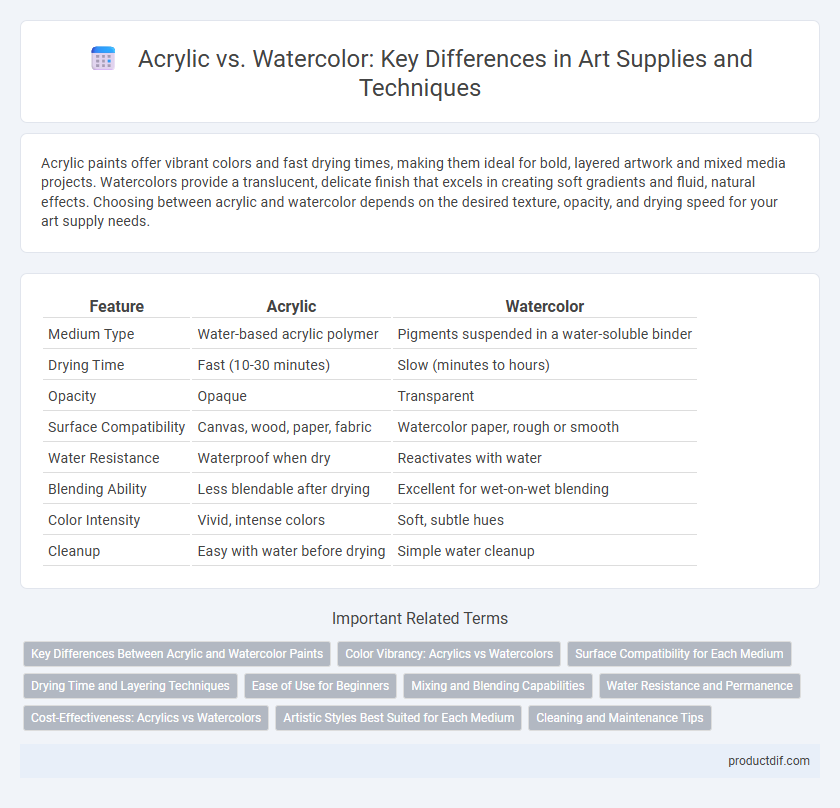 Acrylic vs. Watercolor: Key Differences in Art Supplies and Techniques