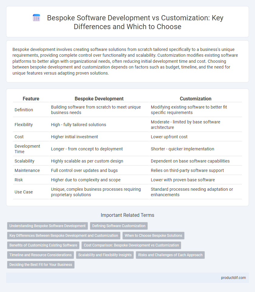 Bespoke Software Development vs Customization: Key Differences and Which to Choose