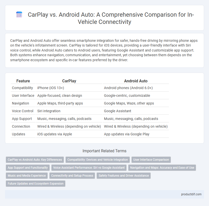 CarPlay vs. Android Auto: A Comprehensive Comparison for In-Vehicle Connectivity