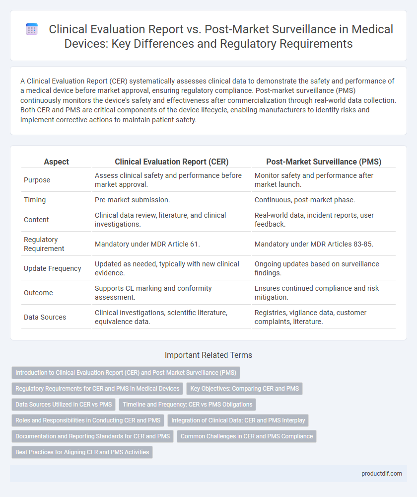 Clinical Evaluation Report vs. Post-Market Surveillance in Medical Devices: Key Differences and Regulatory Requirements