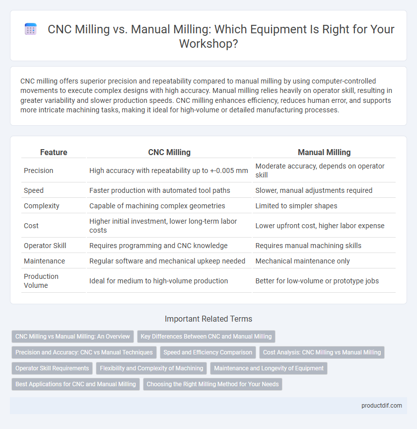 CNC Milling vs. Manual Milling: Which Equipment Is Right for Your Workshop?