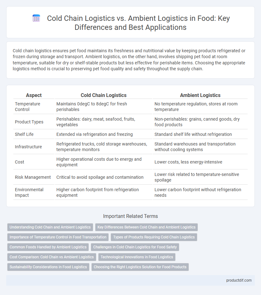 Cold Chain Logistics vs. Ambient Logistics in Food: Key Differences and Best Applications