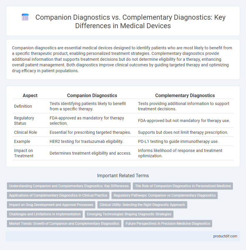 Companion Diagnostics vs. Complementary Diagnostics: Key Differences in Medical Devices