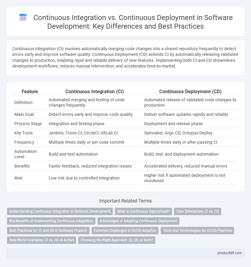Continuous Integration vs. Continuous Deployment in Software Development: Key Differences and Best Practices