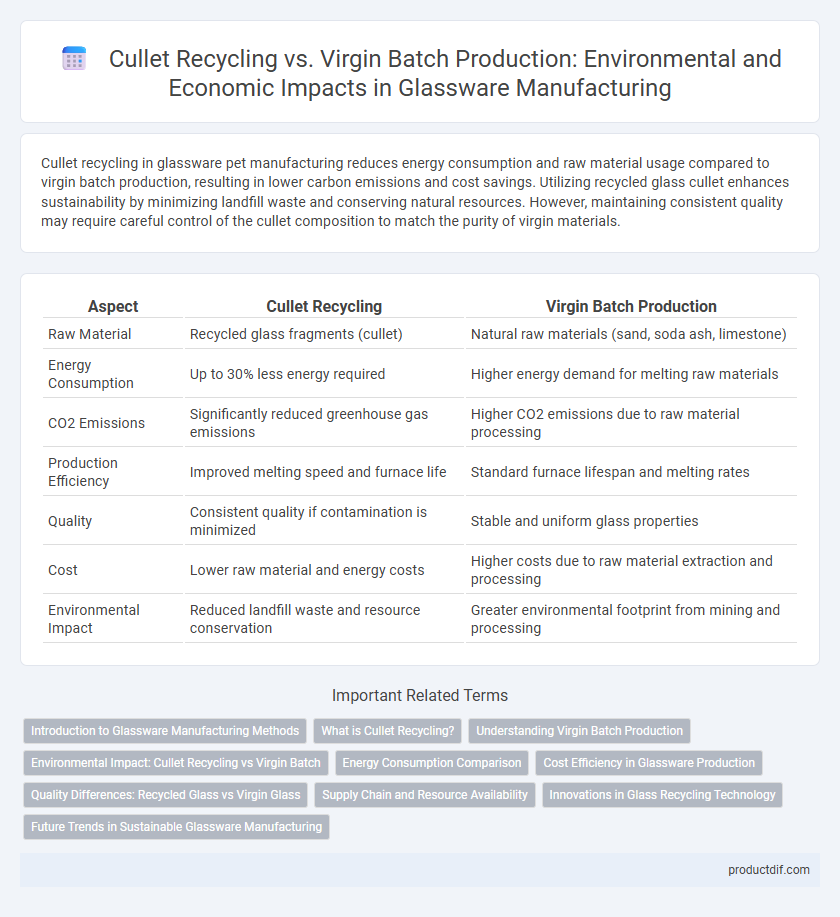 Cullet Recycling vs. Virgin Batch Production: Environmental and Economic Impacts in Glassware Manufacturing