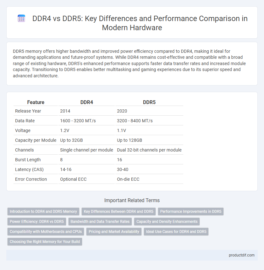 DDR4 vs DDR5: Key Differences and Performance Comparison in Modern Hardware
