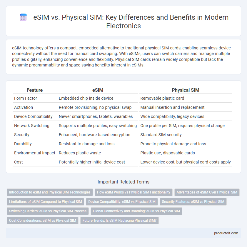 eSIM vs. Physical SIM: Key Differences and Benefits in Modern Electronics