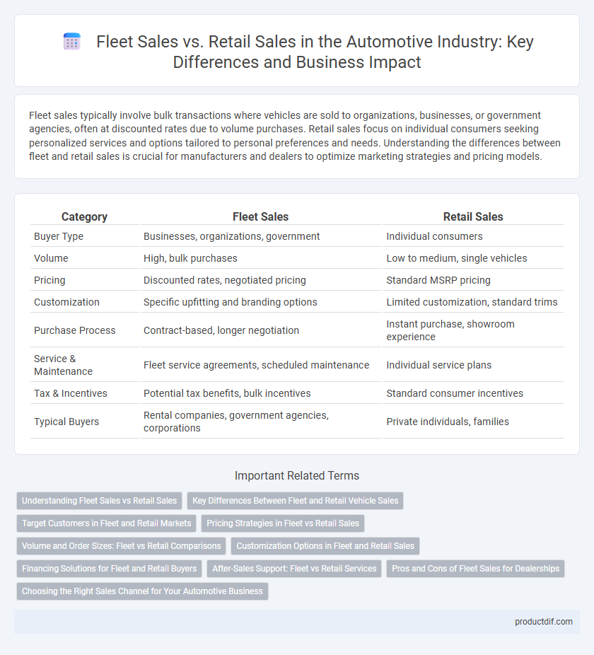 Fleet Sales vs. Retail Sales in the Automotive Industry: Key Differences and Business Impact