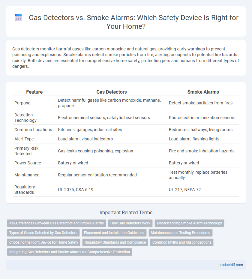 Gas Detectors vs. Smoke Alarms: Which Safety Device Is Right for Your Home?