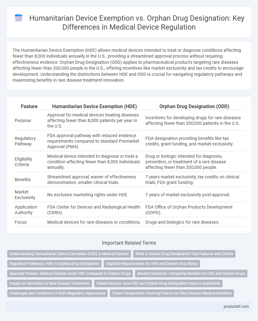 Humanitarian Device Exemption vs. Orphan Drug Designation: Key Differences in Medical Device Regulation