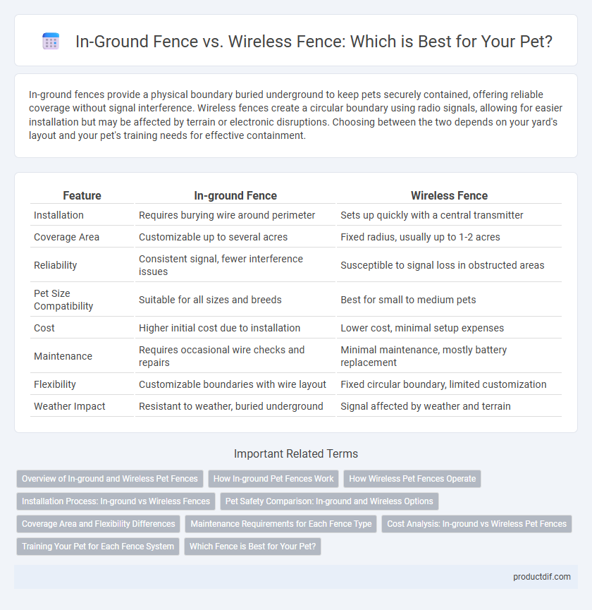 In-Ground Fence vs. Wireless Fence: Which is Best for Your Pet?