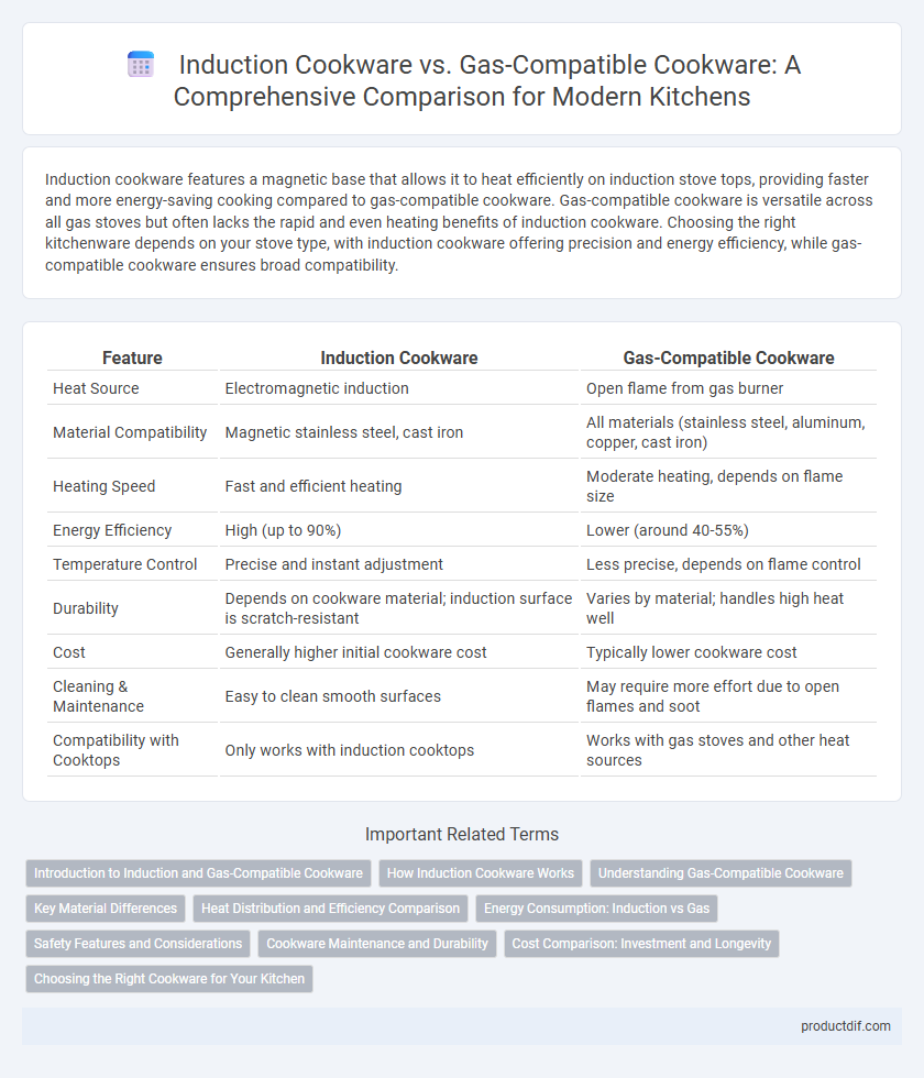 Induction Cookware vs. Gas-Compatible Cookware: A Comprehensive Comparison for Modern Kitchens