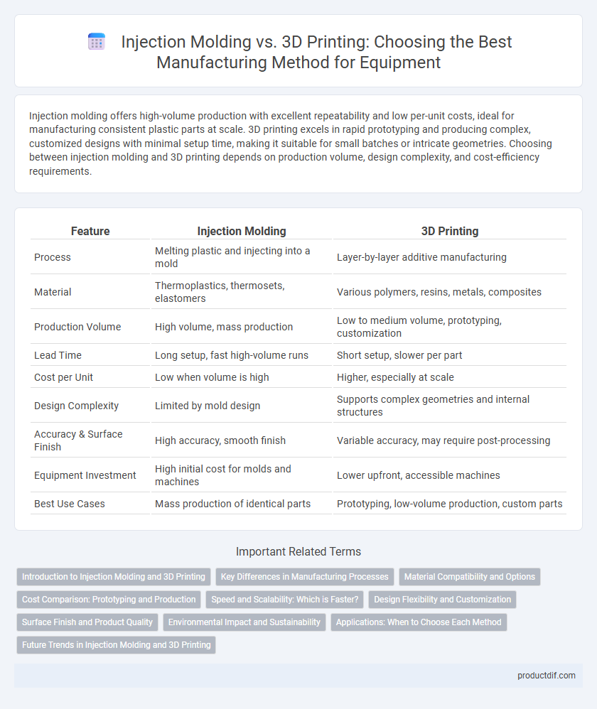 Injection Molding vs. 3D Printing: Choosing the Best Manufacturing Method for Equipment